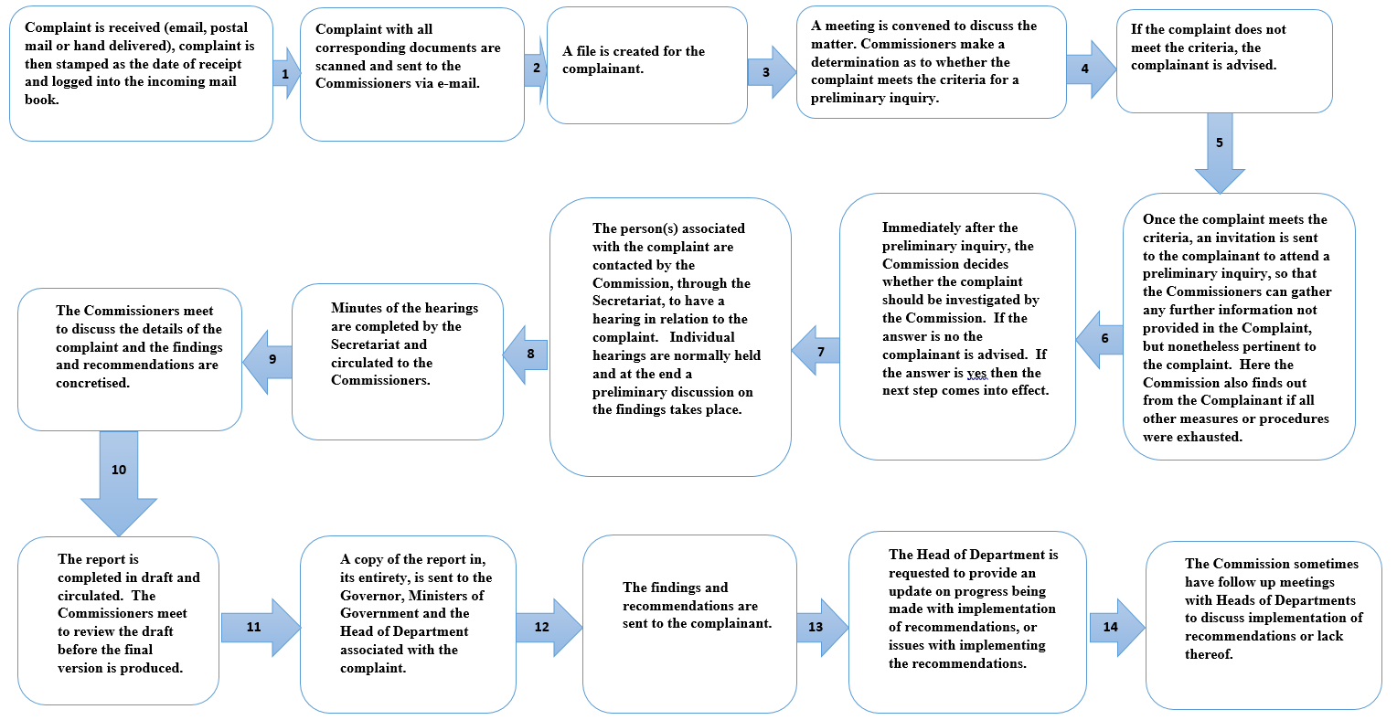 How Complaints are Processed – Montserrat Complaints Commission